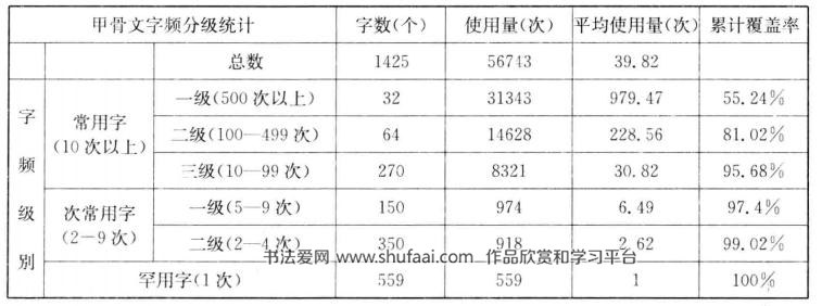 《殷商甲骨文字形系统再研究》